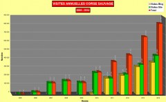 Stats visites annuelles 2005-2014 Corse sauvage